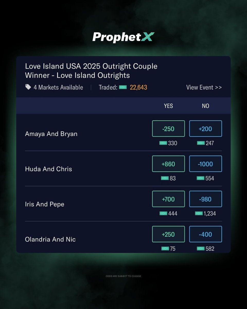 SHOCKING: Chellace were voted off last night.

Four couples remain.

Winner to be revealed Sunday Night. 👀