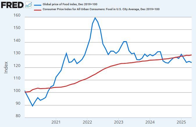 Food prices also haven't seen relief since the start of the year, with prices facing US consumers continuing to rise and global traded prices pretty flat.