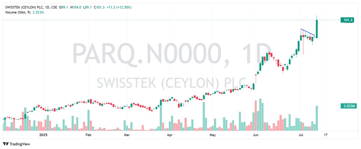 CSEPrime's tweet photo. #PARQ seems not done yet!
#CSE #SriLankaStocks #ASI #ColomboMarket #Colombo https://t.co/yn0ZUtVqbm