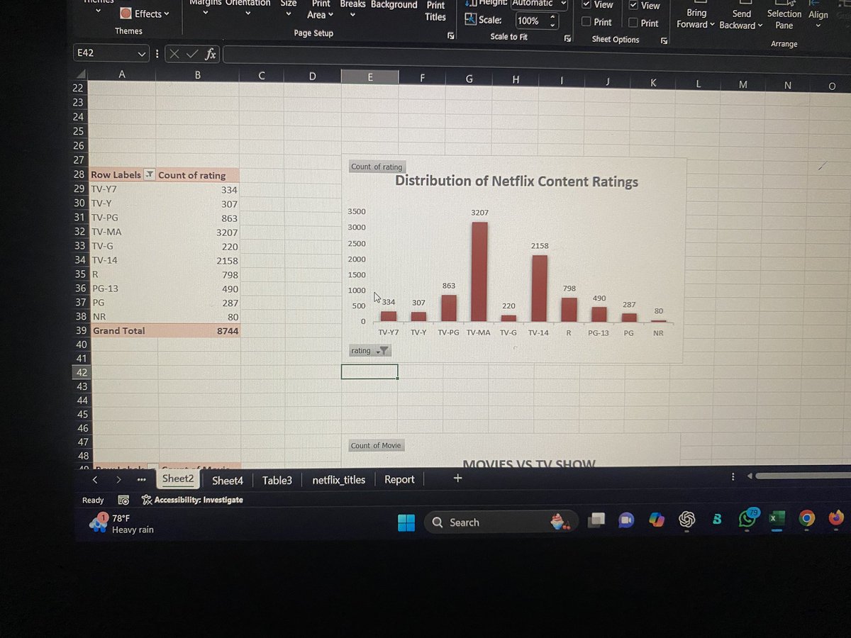 AeeshaDev's tweet image. 📊 Day 14 of #100DaysOfDataAnalysis
Wrapped up my Netflix dataset with two final visuals:
🔢 Most common content ratings (like TV-MA, PG, etc.)
🎬 Overall breakdown of Movies vs TV Shows
From data cleaning to dynamic charts.
#ExcelChallenge #NetflixData #DataVisualization