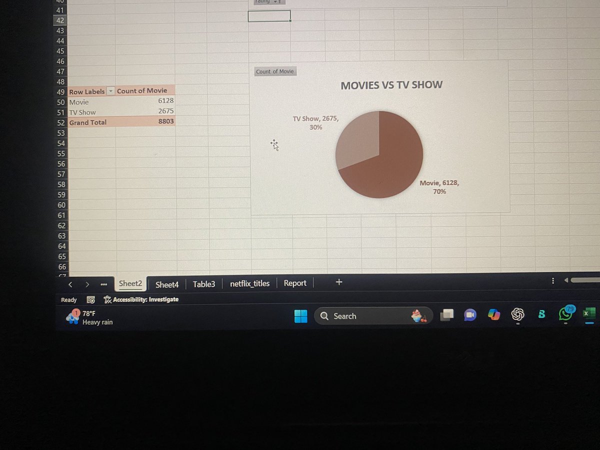 AeeshaDev's tweet image. 📊 Day 14 of #100DaysOfDataAnalysis
Wrapped up my Netflix dataset with two final visuals:
🔢 Most common content ratings (like TV-MA, PG, etc.)
🎬 Overall breakdown of Movies vs TV Shows
From data cleaning to dynamic charts.
#ExcelChallenge #NetflixData #DataVisualization