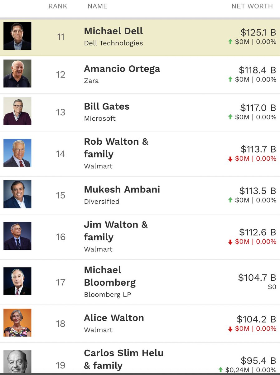 🚨 Satoshi Nakamoto agora é a 11ª pessoa mais rica do mundo 🚨 Com 1,096  milhão de Bitcoins acumulados desde os primeiros dias da rede, o criador do  $BTC atingiu um patrimônio