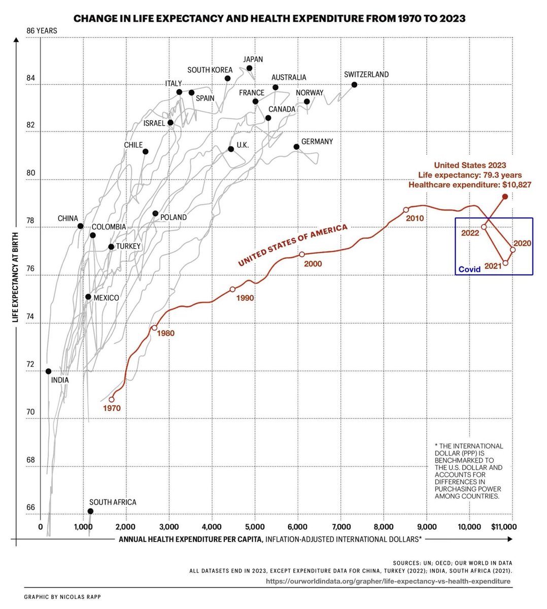 In questa immagine c'è, sintetizzato, il motivo per cui tutti, ma proprio tutti, a prescindere dalle simpatie politiche, dovrebbero avere a cuore il nostro Servizio Sanitario Nazionale (magari con meno sprechi e con una spesa per cittadino come negli altri paesi occidentali).