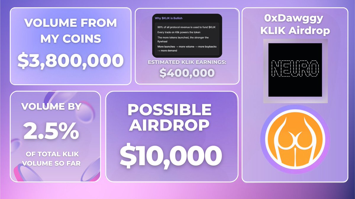 It’s KLIK szn. Are you ready?

In just two weeks, KLIK has done 160M in volume traded and brought in $1.6M+ in total fees

Here is my plan for how I will receive the fattest airdrop on the platform

I have done two launches on KLIK: NEURO with an ATH of 1.2M and BUTTCOIN with an