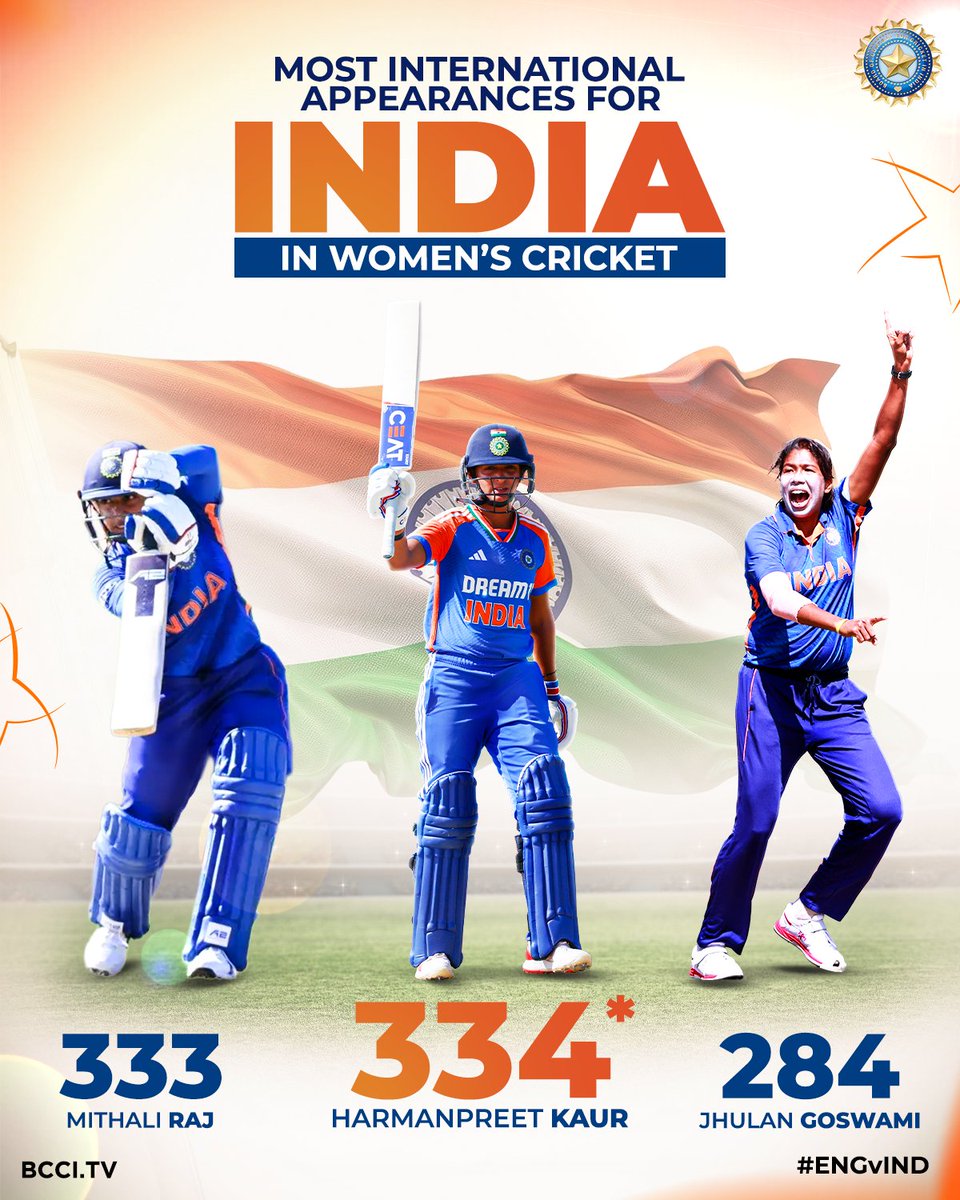 BCCI Women (@bcciwomen) on Twitter photo 3⃣3⃣4⃣*
𝘼𝙣 𝙞𝙣𝙘𝙧𝙚𝙙𝙞𝙗𝙡𝙚 𝙡𝙚𝙜𝙖𝙘𝙮 🫡
Congratulations to #TeamIndia Captain Harmanpreet Kaur, who now has the most international appearances for India in women's cricket 👏👏
#ENGvIND | <a href="/ImHarmanpreet/">Harmanpreet Kaur</a> 3⃣3⃣4⃣*
𝘼𝙣 𝙞𝙣𝙘𝙧𝙚𝙙𝙞𝙗𝙡𝙚 𝙡𝙚𝙜𝙖𝙘𝙮 🫡
Congratulations to #TeamIndia Captain Harmanpreet Kaur, who now has the most international appearances for India in women's cricket 👏👏
#ENGvIND | <a href="/ImHarmanpreet/">Harmanpreet Kaur</a>