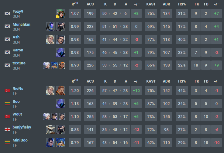 erafps's tweet photo. TH 2-1 GENG, GENG are Eliminated form EWC https://t.co/EGVUPaicTU
