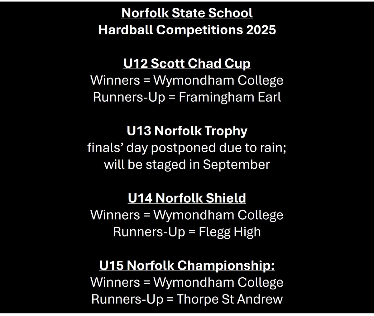 NorfolkCricket's tweet image. Norfolk Hardball School Competitions – 2025 Roll of Honour

The annual Norfolk Secondary School hardball ESCA Open and State  School ONLY Leagues/Competitions have now concluded for the 2025  summer.

Full List 🔗 norfolkcricket.co.uk/norfolk-hardba…

#SchoolsCricket #Competitions