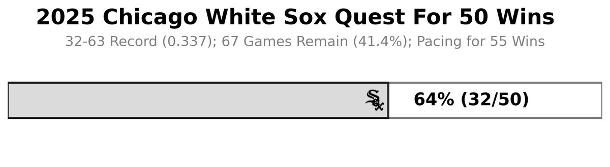 papamoon92's tweet photo. Sox split the double header with the Guardians!
Let the 05 Championship Weekend begin!
#WhiteSox #QuestFor50 https://t.co/q1bd8o5oPD