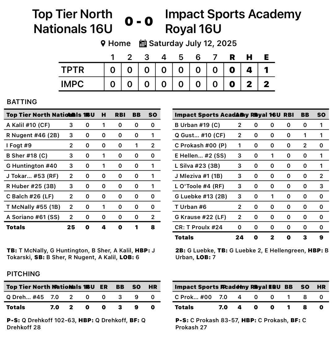 ImpactSportsGB's tweet photo. 16u Royal with a tie at the Rock Summer Championships
@PBRTournaments 

Charlie Prokash with a 7 inning CG shutout, 4 hits, 8 strikeouts 

Ethan Hellengreen: 1-3
Gavin Luebke: 1-3 https://t.co/8JqwMiuE7Z