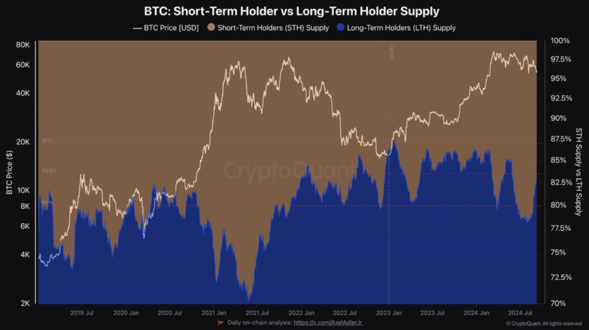 crypto_datz0's tweet image. Shifting Hands: Capital Flowing from Weak to Strong Holders
“Increased accumulation by LTH could lead to price stabilization and position the market for a potential rebound, while STH sell-offs may create short-term downward pressure on BTC prices.” – By @IT_Tech_PL
Link