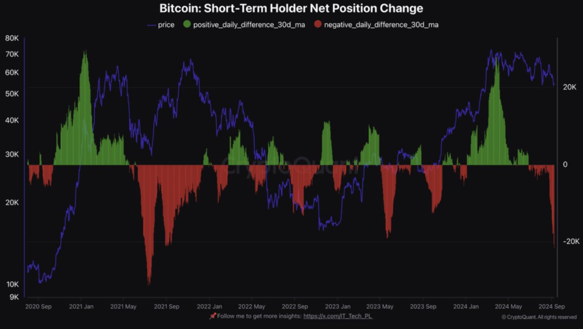 crypto_datz0's tweet image. Shifting Hands: Capital Flowing from Weak to Strong Holders
“Increased accumulation by LTH could lead to price stabilization and position the market for a potential rebound, while STH sell-offs may create short-term downward pressure on BTC prices.” – By @IT_Tech_PL
Link