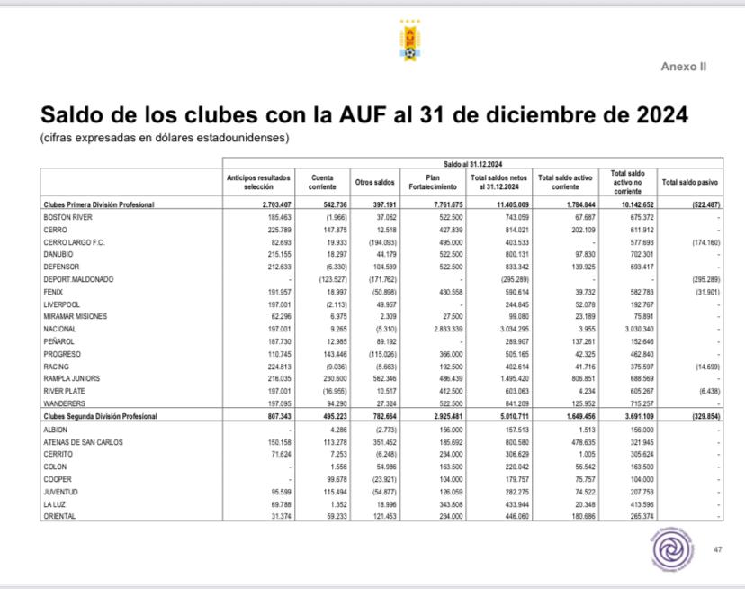 WilsonMendez86's tweet photo. Nacional le debe 3.000.000 USD a la AUF

A Conmebol 4.000.000 USD en adelantos 

Ahora le pide 6.000.000 USD al BROU https://t.co/0CNdlOYI3V