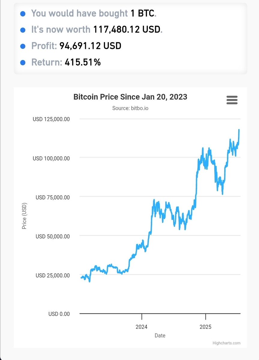 If you'd bought Bitcoin around the time Ordinals began you'd be about 415% up in profit. 

Let that rattle in your head for a bit🟠🟠