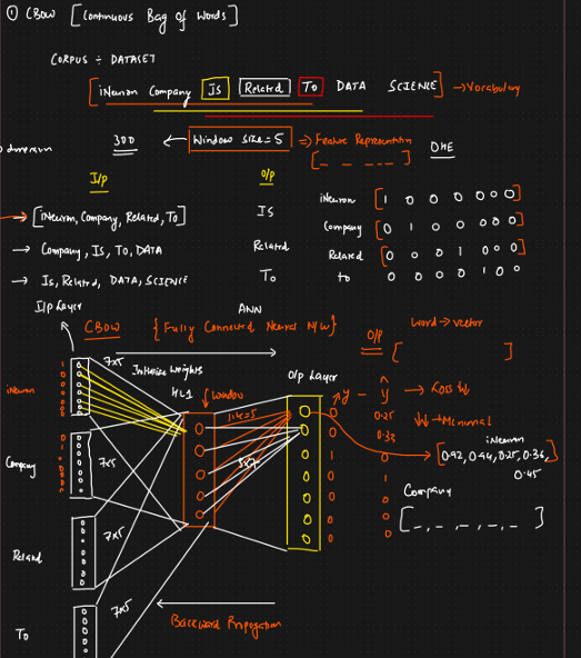 crikvoke's tweet image. finally wrapped up NLP today .Here’s what I’ve covered so far:
- Tokenization, Stopword Removal, Stemming &amp;amp; Lemmatization
- POS Tagging, Named Entity Recognition
- Feature extraction with BoW, TF-IDF, Word2Vec &amp;amp; AvgWord2Vec
- Built spam classifiers using all 3 vectorizers