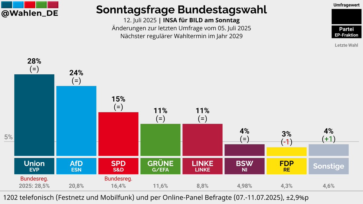 Wahlen_DE's tweet image. BUNDESTAGSWAHL | Sonntagsfrage INSA/BILD am Sonntag
Union: 28%
AfD: 24%
SPD: 15%
GRÜNE: 11%
LINKE: 11%
BSW: 4%
FDP: 3% (-1)
Sonstige: 4% (+1)
Änderungen zur letzten Umfrage vom 05. Juli 2025
Verlauf: whln.eu/UmfragenDeutsc…
#btw29