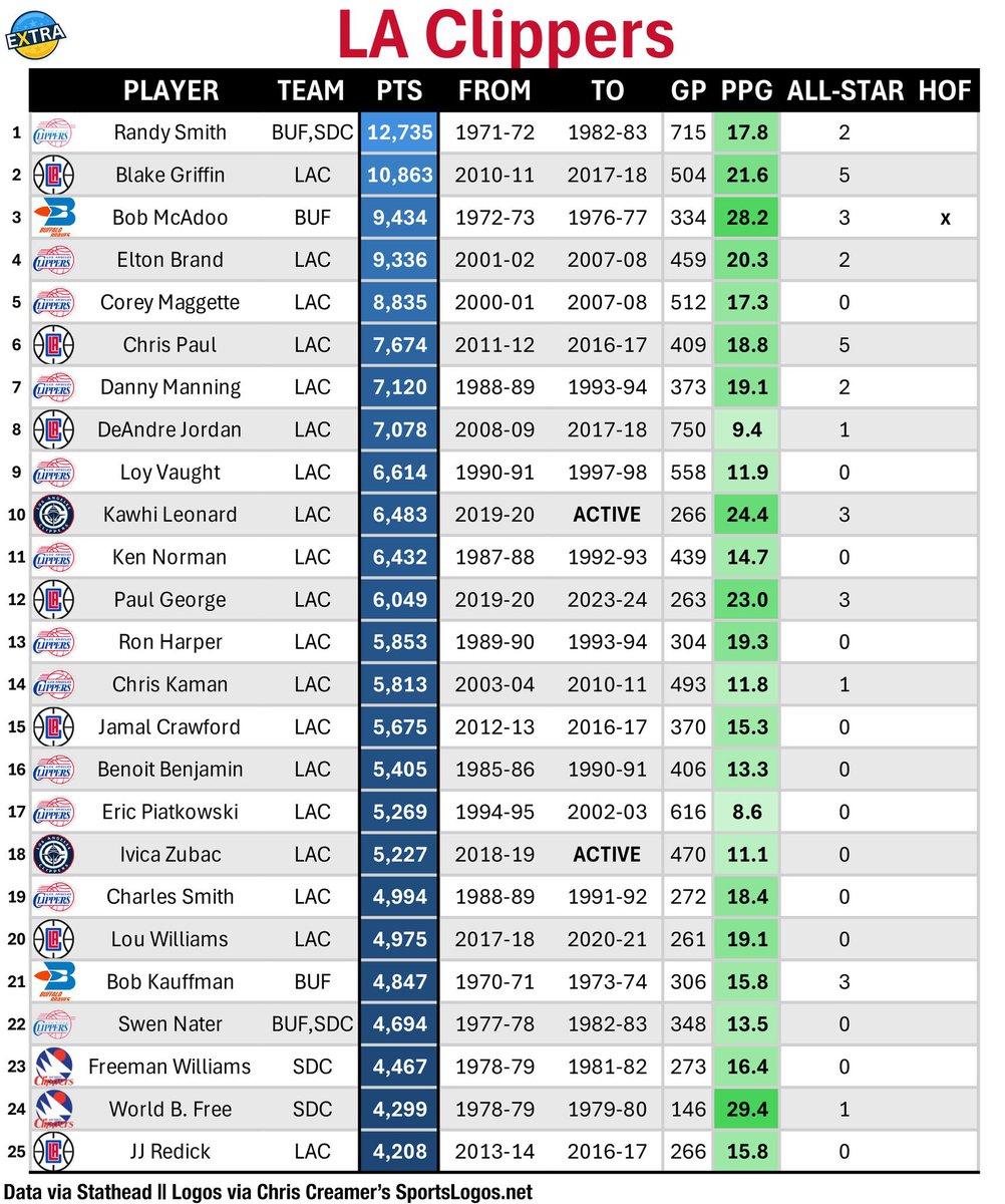 Most points scored all time in Clippers franchise history (via <a href="/extrastats/">Extra</a>)