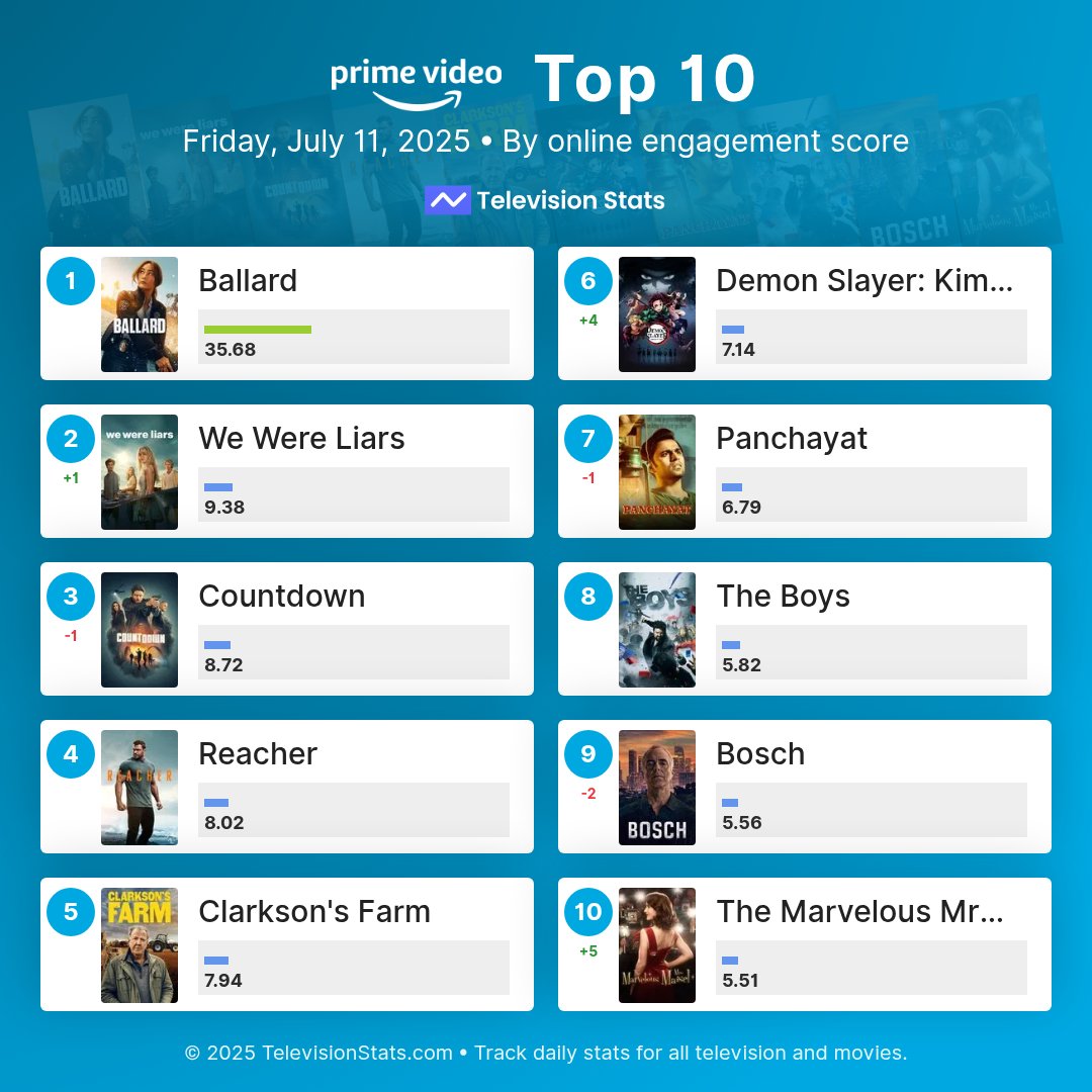 Top 10 most popular Amazon Prime shows online (July 11, 2025)

Visit Television Stats!

1 #Ballard
2 #WeWereLiars
3 #Countdown
4 #Reacher
5 #ClarksonsFarm
6 #DemonSlayer
7 #Panchayat
8 #TheBoys
9 #Bosch
10 #MrsMaisel

#PrimeVideo