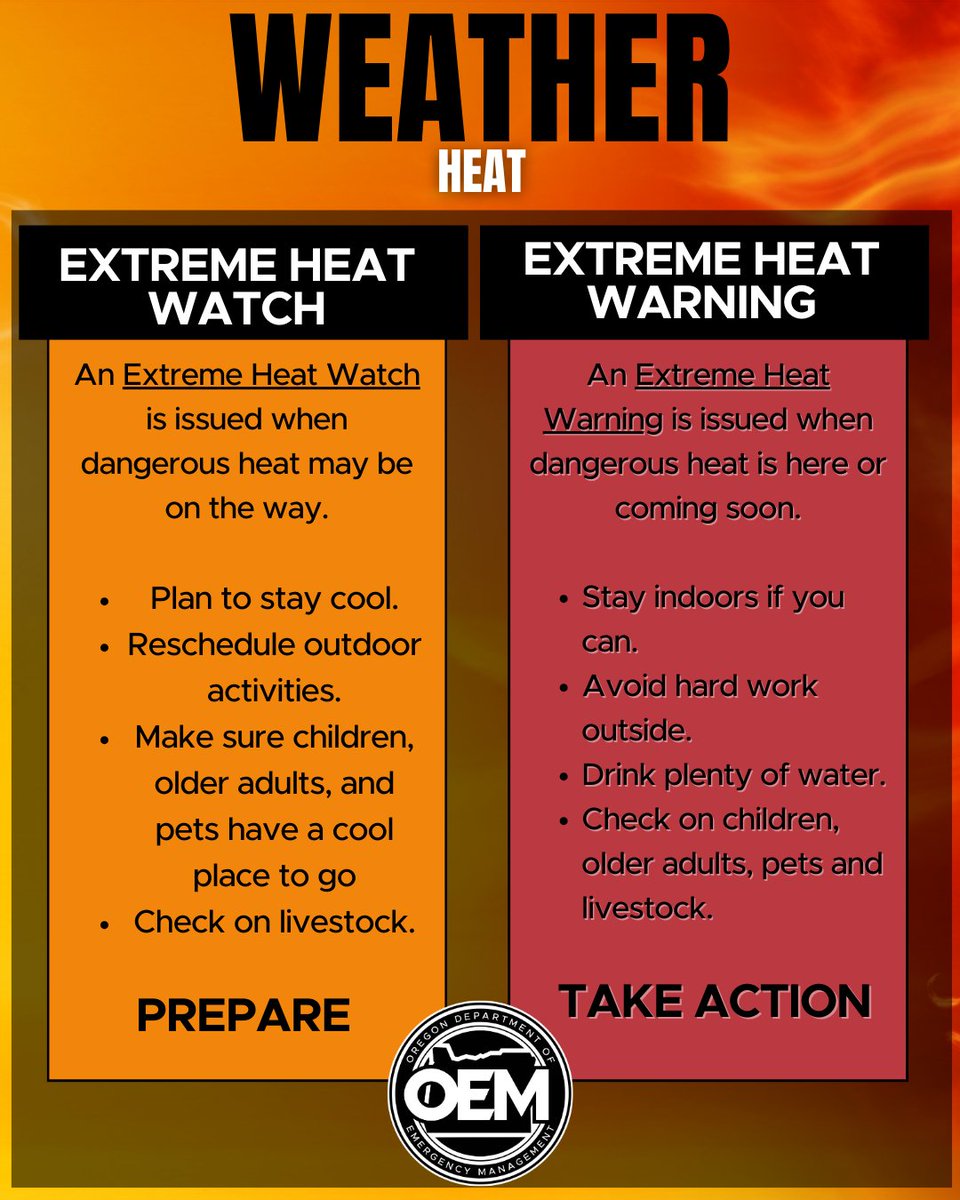 OregonOEM's tweet image. 🔥 Hot weather is coming—get ready now!
✅ Stay hydrated
✅ Check on pets, kids & elders
✅ Avoid peak heat hours
🚫 No open flames or spark-causing tools
🛑 Heat Watch = possible
⚠️ Heat Warning = happening
📲 weather.gov #HeatSafety #WildfirePrevention