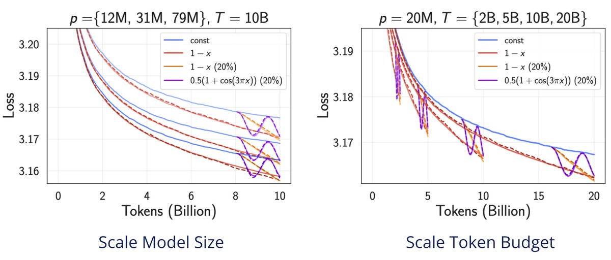 📉Learning rate decay is super effective and sometimes mysterious, but the simplest model of SGD on quadratic loss w/ noisy gradients almost perfectly predicts loss curves of transformers trained with Adam on real data, across schedules, model sizes, and token budgets.

1/4