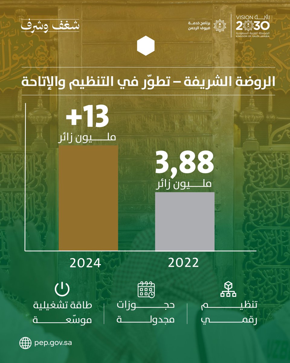 قفزة نوعية في أعداد زوار الروضة الشريفة خلال عامين، بفضل تطوير شامل شمل آلية الحجز الرقمي، جدولة المواعيد، ورفع الطاقة التشغيلية، ما انعكس على رضا الزوار الذي ارتفع من 57٪ إلى أكثر من 81٪.
#شغف_وشرف