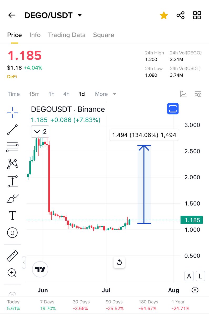 Added $Dego on #Binance 

Will follow $Knc and $idex 

Lowcap #Defi unpumped bottomed 

Pls like and retweet ❤️