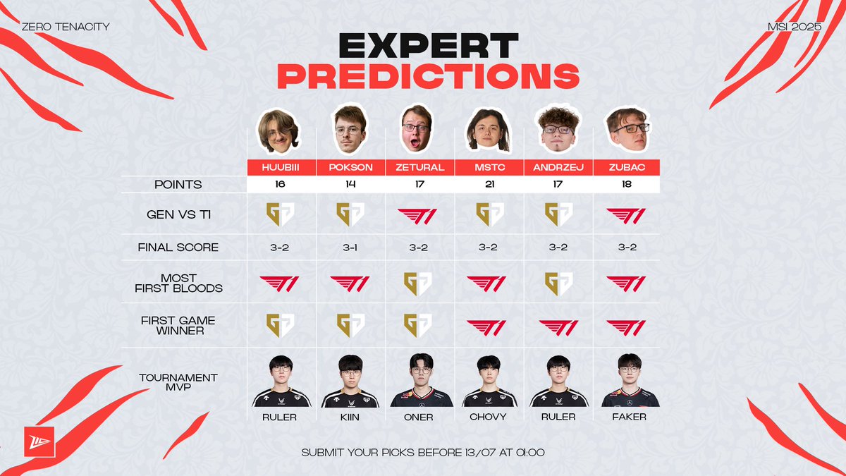🎯 Z10 Pick’em: MSI 2025 🎯

<a href="/T1LoL/">T1 LoL</a> vs <a href="/GenG/">Gen.G Esports</a> – it all comes down to this!
Our Z10 experts have made their predictions… now it’s your turn. Fill out the form and grab those final points! ⬇️

forms.gle/G8XyeZqTrbTcge…

#WeMakeHeroes #Z10WIN #Z10pickem #MSI2025 #nervalol