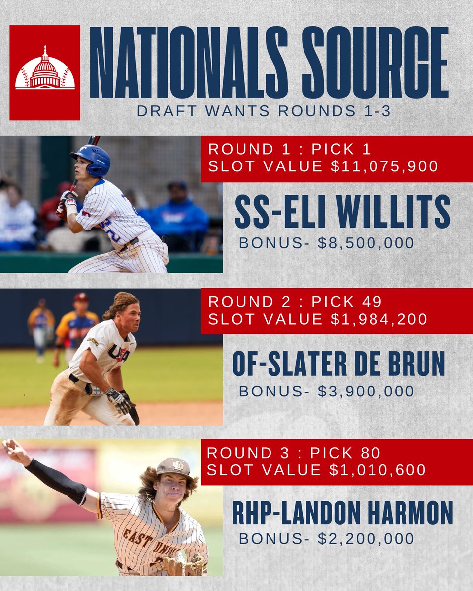 Nationals Source (@nationalssource) on Twitter photo Draft Wants Round 1-3
I’ve been back and forth at #1 but as always it’s time to put down my wants for the year. Got a pretty solid hit rate for good players over the years hope this year is the same. 
This year I’m adding the slot values and getting creative. They have Draft Wants Round 1-3
I’ve been back and forth at #1 but as always it’s time to put down my wants for the year. Got a pretty solid hit rate for good players over the years hope this year is the same. 
This year I’m adding the slot values and getting creative. They have
