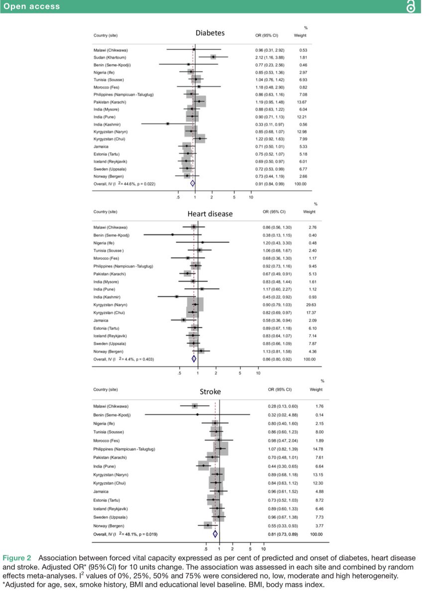 The findings of this prospective cohort study suggest that a low FVC is more important than a low FEV1 /FVC as a risk factor for developing cardiometabolic diseases in general population 
-Diabetes (OR per 10%=0.91, 95% CI 0.84 to 0.99)
-Heart disease (OR per 10%=0.86, 95% CI