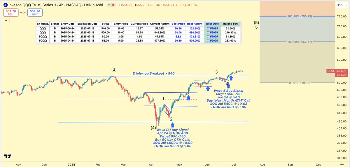 AllanHarris369's tweet photo. Wave 5  Trading Signals: QQQ
Learn all about them here: https://t.co/wdRVwliv0l
More about us and/or subscribe to our trading signals here:  (Use sign-up code GOPRO@50% for nice surprise) 
https://t.co/lg5SeHbWHI

Our Motto &amp; Brand: "Find something that works, then trade it." https://t.co/kxCm6bCrhG