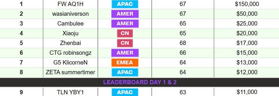 I wrapped up set 14 at the Tac. Crown with a 9th place finish. While it wasn’t the result I was aiming for, I believe it's not a really bad results (hopefully). Huge thanks to everyone who supported and followed me throughout the journey — I’m truly sorry I couldn’t bring a