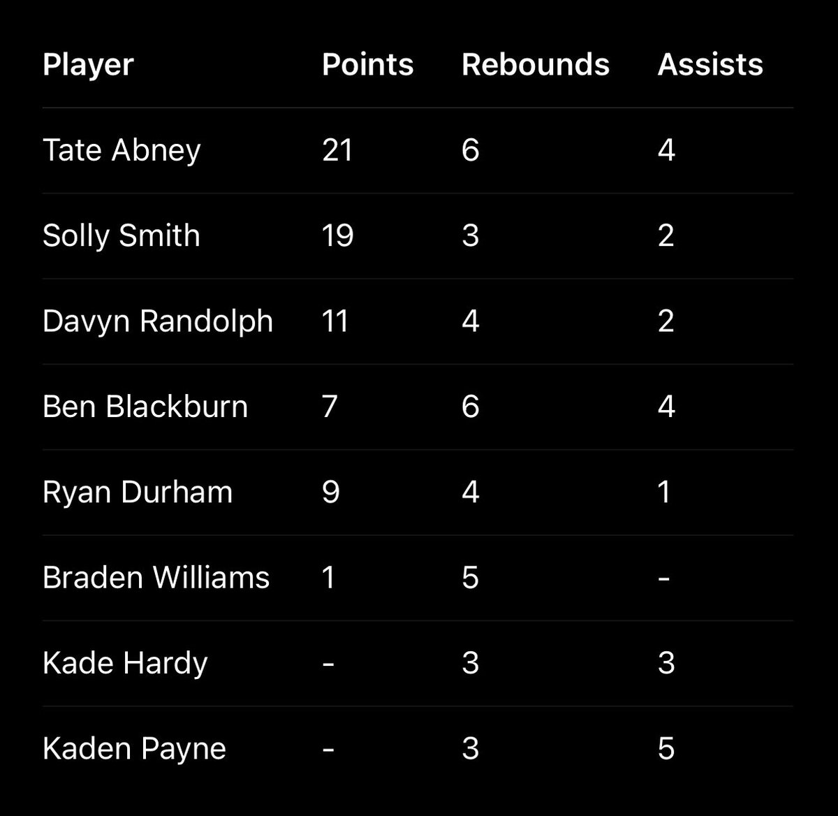 GriffinEliteOB's tweet photo. @GriffinEliteOB lost a game this morning to Midwest Flyers. Had some solid play, but have to find consistency on the defensive end and glass. 

Bounce back this afternoon. 

Stats below 👇 https://t.co/iebR0cU7W9