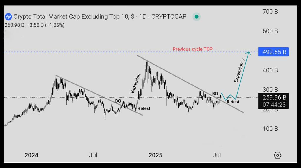Everything seems to be repeating.

Altcoin market cap is following the same    script as before:

-Breakout ☑︎
-Retest loading...
-Expansion next?

Last time this pattern played out, alts exploded, and it didn’t even touch the previous cycle ATH.

This setup looks almost