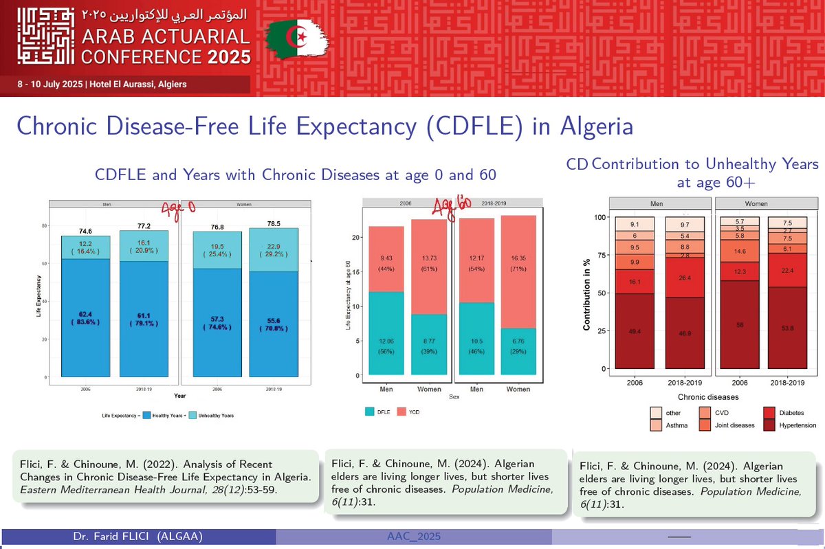 (1/3) From my talk at the Arab Actuarial Conference 2025, Algiers 8-10 July- Session 2: Health Insurance. 

1) Evidence of chronic disease expansion in ALG: In 2019, 21% and 29% of male's and female's life exp was lived with chronic diseases. These shares were 16 and 25% in 2006