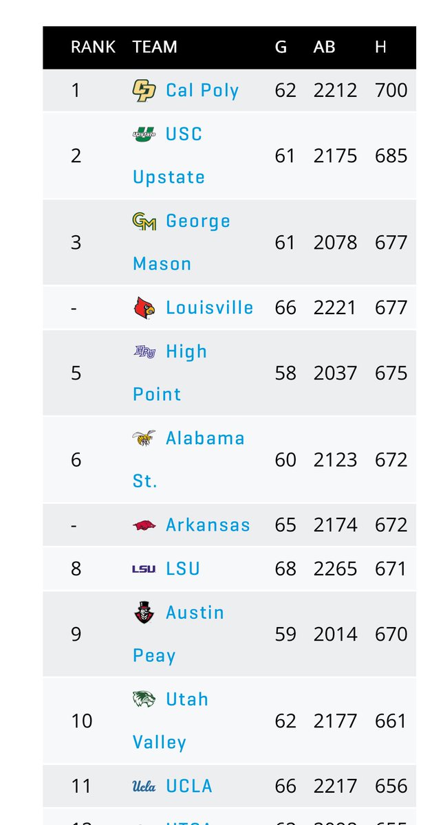 NateCastellon18's tweet image. Great season. We led NCAA D1 in total hits for 2025. @CalPolyBSB