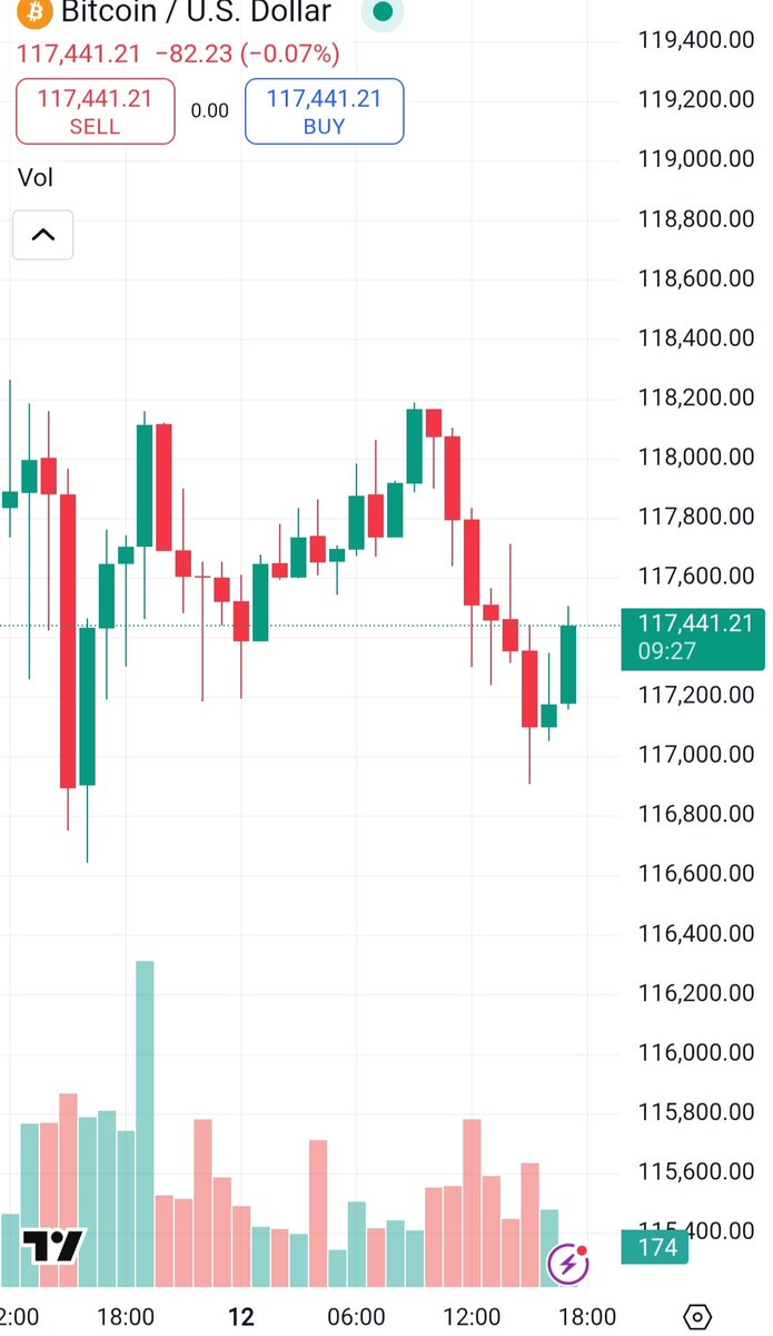 PorasTiwari2's tweet photo. Bitcoin USD ka Chart structure hourly timeframe pa support levlels pa hai yaha sa record high laga sakta hai .buying pressure high Swing low stoploss naya target open ho jayega Chart analysis📉📈😮#bitcoin #crypto #trading #delta #exchange #data #levels #sopport #btc #usd #bounce https://t.co/4N3jm0Otnj