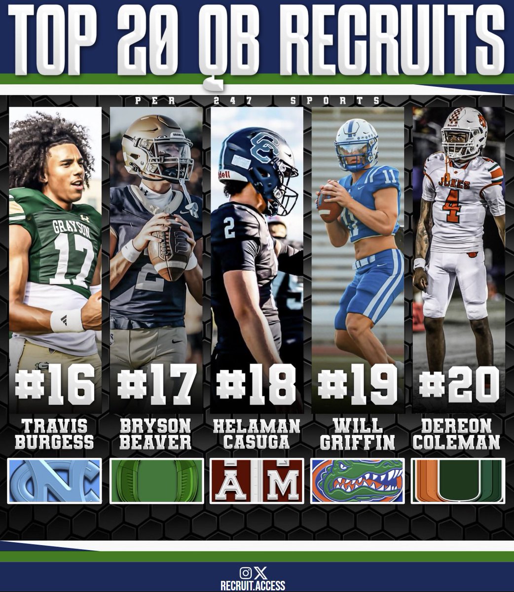 Here is a look at the top 20 QB’s in the country per <a href="/247Sports/">247Sports</a> 

This quarterbacks class featured five 5🌟 recruits and seven players ranked in the top 100

All but one QB are committed 👀