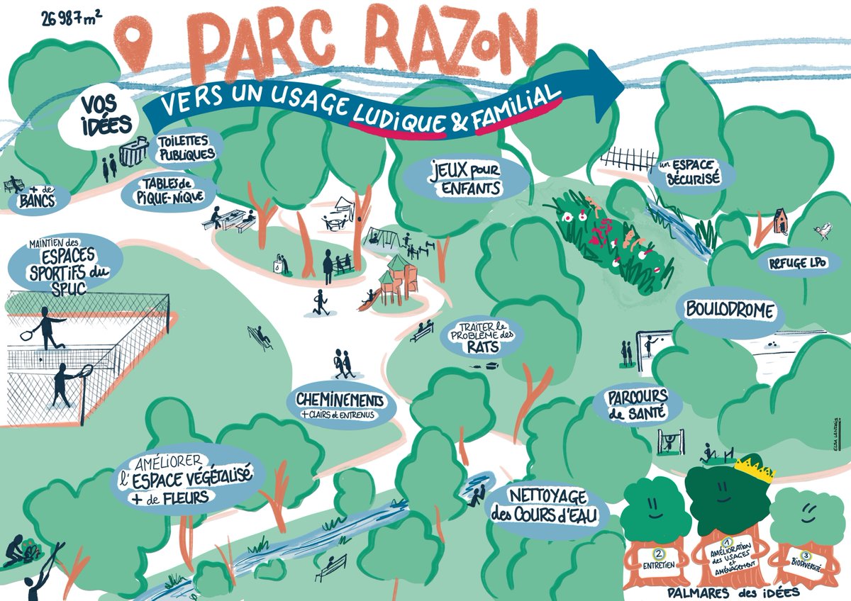 🌿 Quels futurs pour les parcs Razon, Pompidou et la propriété Essner ?

+ de 250 idées citoyennes pour imaginer un grand poumon vert au sud de Pessac Centre 🙌
🔜 Études &amp; premières actions dès 2026
👉La suite se fera avec vous !

#VilleDePessac #NatureEnVille #BordeauxMétropole