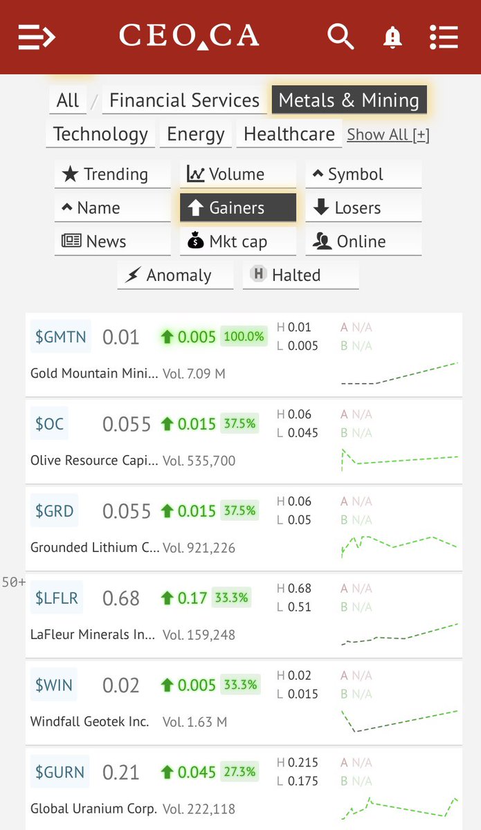 Justin Millette (@jmillette77) on Twitter photo Do you own any of the junior mining stocks on the <a href="/ceodotca/">CEO🔺CA</a> top gainers for Friday?
<a href="/goldmtnmine_/">Gold Mountain Mining 🇨🇦</a> <a href="/oliveresource/">Olive Resource Capital (TSXV: OC)</a>
<a href="/GroundedLithium/">Grounded Lithium Corp.</a> <a href="/LaFleurMinerals/">LaFleur Minerals</a>
<a href="/WGeotek/">Windfall Geotek</a> <a href="/GlobalUraniumCo/">Global Uranium Corp.</a>
#Juniormining Do you own any of the junior mining stocks on the <a href="/ceodotca/">CEO🔺CA</a> top gainers for Friday?
<a href="/goldmtnmine_/">Gold Mountain Mining 🇨🇦</a> <a href="/oliveresource/">Olive Resource Capital (TSXV: OC)</a>
<a href="/GroundedLithium/">Grounded Lithium Corp.</a> <a href="/LaFleurMinerals/">LaFleur Minerals</a>
<a href="/WGeotek/">Windfall Geotek</a> <a href="/GlobalUraniumCo/">Global Uranium Corp.</a>
#Juniormining