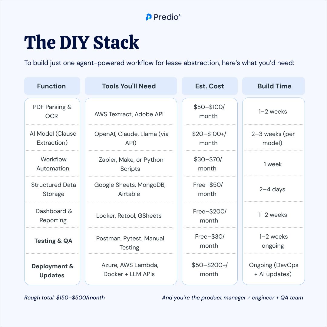PredioAI's tweet image. Considering building your own AI agent for lease abstraction? You’ll need a stack of tools, weeks of dev time, and a team wearing multiple hats — from PM to QA Or… you could use PredioAI.

Why build from scratch when it’s already built — better?

#PredioAI #LeaseAbstraction