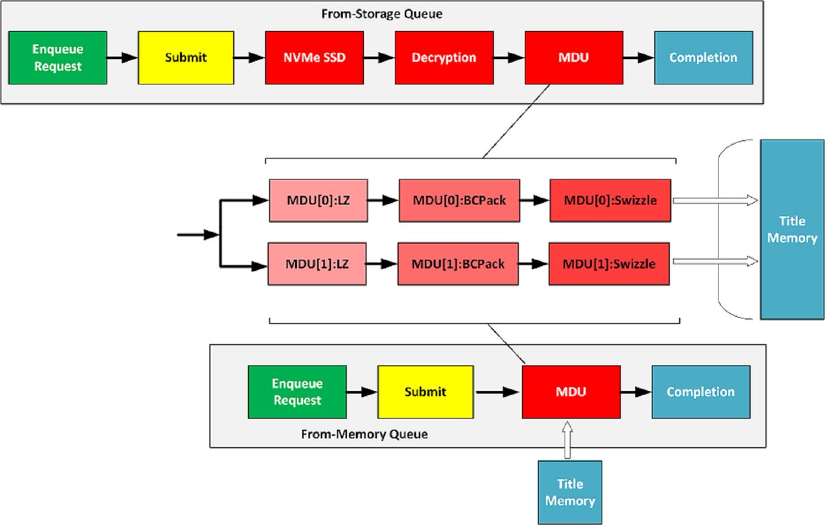 the major component that not fully used on XS
but probably with XboxPC finally this MDU will be used on XS and XboxPC
MDU = Memory Decomp unit,
there is 20 MDU on Xbox
where Only 1 Kracken block on PS5/pro
source: Leaked GDK