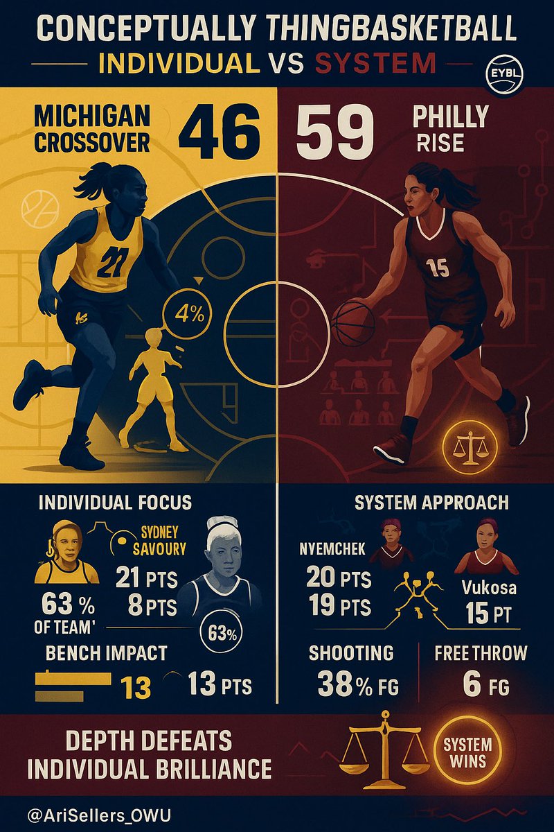Derrick Beechum (@coachbeechum) on Twitter photo 🏀 CONCEPTUALLY THINKING BASKETBALL: When Depth Meets Determination
This Michigan Crossover <a href="/MICROSSOVER/">Michigan Crossover</a> vs Philly Rise <a href="/philly_rise/">Philly Rise</a> box score is a masterpiece in contrasting philosophies. Final: Philly 59, Michigan 46.
Sydney Savoury <a href="/SavourySavoury2/">Sydney Savoury</a> . just put on a CLINIC - 🏀 CONCEPTUALLY THINKING BASKETBALL: When Depth Meets Determination
This Michigan Crossover <a href="/MICROSSOVER/">Michigan Crossover</a> vs Philly Rise <a href="/philly_rise/">Philly Rise</a> box score is a masterpiece in contrasting philosophies. Final: Philly 59, Michigan 46.
Sydney Savoury <a href="/SavourySavoury2/">Sydney Savoury</a> . just put on a CLINIC -