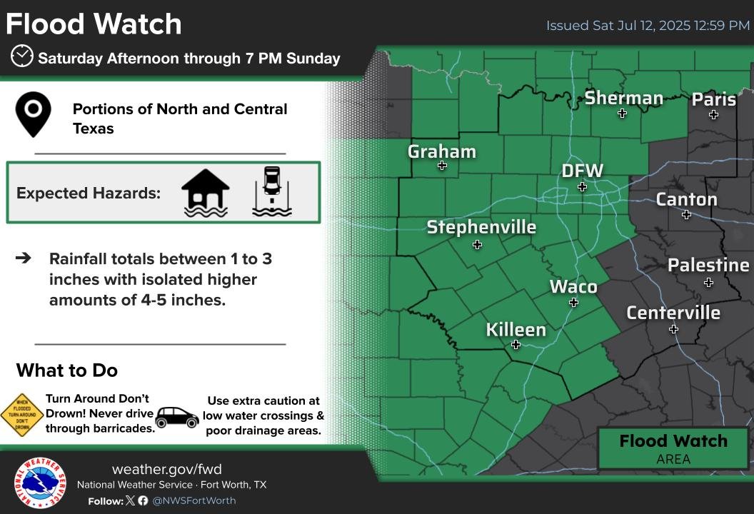 The Flood Watch has been extended to include areas along/near the I-35 of Central TX this afternoon until 7 PM Sunday. Rainfall totals of 1-3 inches, with isolated higher amounts of 4-5 inches. Remain weather aware, and never drive through flooded roads.