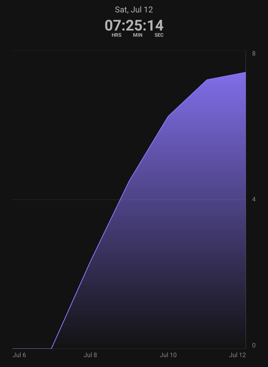 20mins or 2hrs, Progress is progress 😭