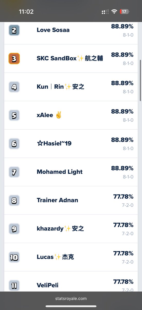 Clasificado al top 32 de CRL.

<a href="/trainerlore/">trainerlore</a> 🧏🏻