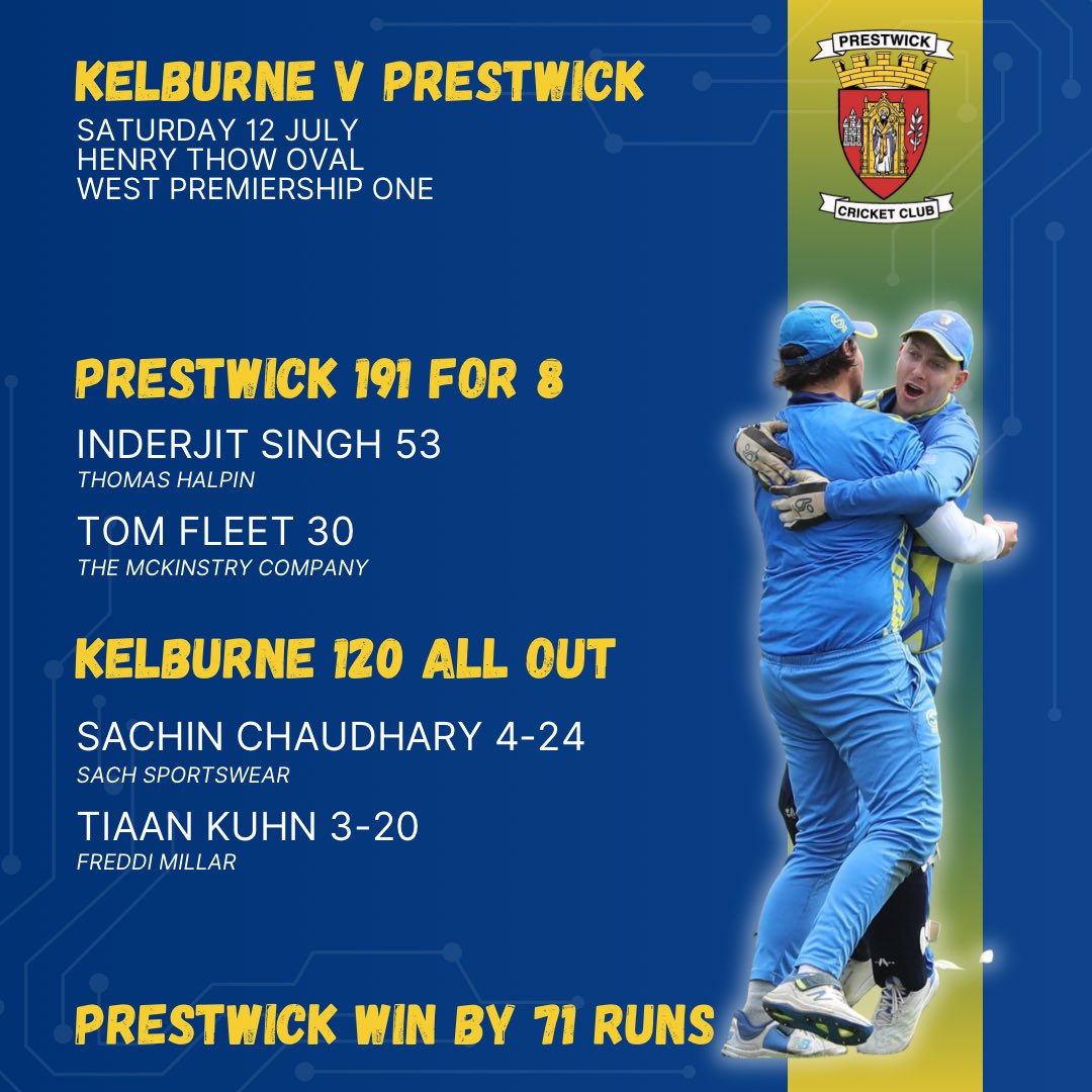 🏏 RESULT

Prestwick get an important win under our belt at Kelburne after a half century from Inderjit Singh and a disciplined bowling performance. 

Scorecard: wdculive.com/match/137111-7…

#MTW