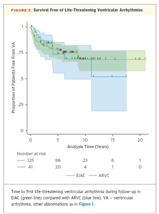 MasriAhmadMD's tweet image. Interesting paper on outcomes of ARVC vs exercise induced phenotype
jacc.org/doi/epdf/10.10…
Structure remains stable in exercise induced phenotype while arrhythmia occurrence was similar
#cardiotwitter