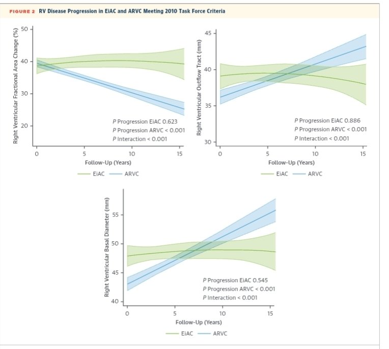 MasriAhmadMD's tweet image. Interesting paper on outcomes of ARVC vs exercise induced phenotype
jacc.org/doi/epdf/10.10…
Structure remains stable in exercise induced phenotype while arrhythmia occurrence was similar
#cardiotwitter