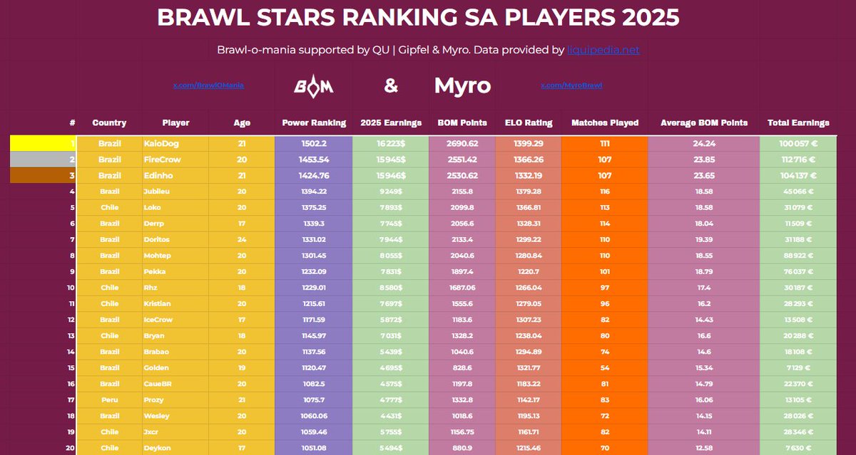 Brawl-o-mania (@brawlomania) on Twitter photo ๐ฅ590+ TOP SA BRAWL STARS PLAYERS RANKING๐ฅ
๐ฅ<a href="/LOUD_KaioDog/">LOUD KaioDog</a>
๐ฅ<a href="/LOUD_FireCrow/">LOUD FireCrow</a>
๐ฅ<a href="/LOUD_Edinho/">LOUD Edinho</a>
We making something amazing with <a href="/MyroBrawl/">Myro</a>
Full top EMEA & SA teams & players: docs.google.com/spreadsheets/dโฆ
Data provided by <a href="/LiquipediaBS/">Liquipedia Brawl Stars</a> ๐ฅ590+ TOP SA BRAWL STARS PLAYERS RANKING๐ฅ
๐ฅ<a href="/LOUD_KaioDog/">LOUD KaioDog</a>
๐ฅ<a href="/LOUD_FireCrow/">LOUD FireCrow</a>
๐ฅ<a href="/LOUD_Edinho/">LOUD Edinho</a>
We making something amazing with <a href="/MyroBrawl/">Myro</a>
Full top EMEA & SA teams & players: docs.google.com/spreadsheets/dโฆ
Data provided by <a href="/LiquipediaBS/">Liquipedia Brawl Stars</a>