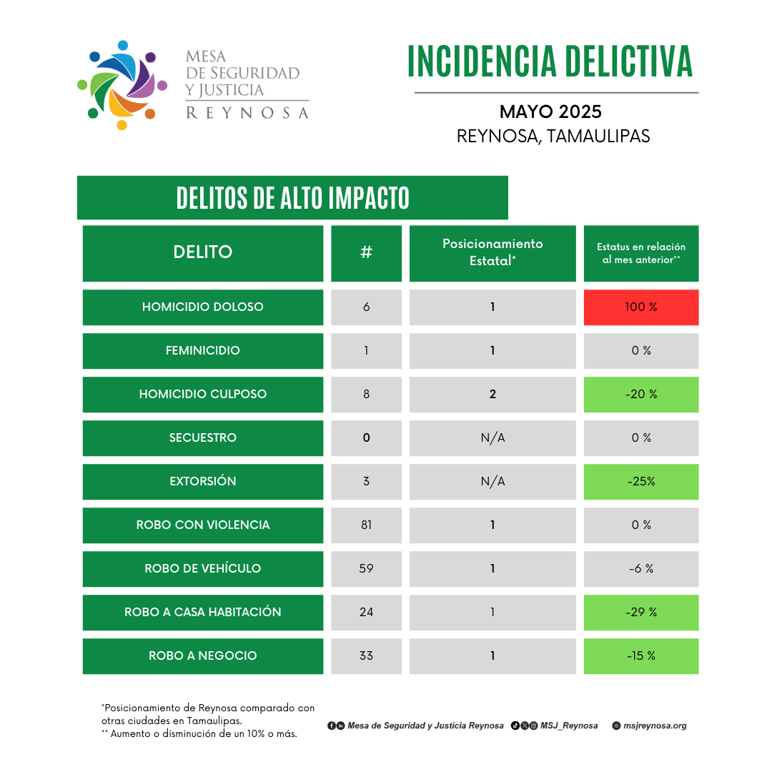 MSJ_Reynosa's tweet photo. Te compartimos los indicadores delictivos de mayo 2025 en Reynosa.

#SeguridadReynosa #ComunidadSegura #JuntosPorLaPaz #ReynosaSegura #ReynosaSeguraYPróspera https://t.co/BmFcSDklEP