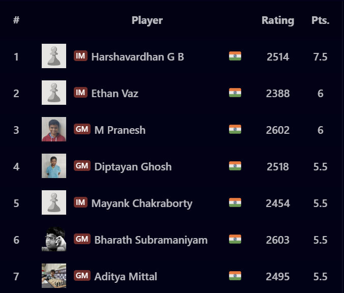 Chess.com - India (@chesscom_in) on Twitter photo The top 7 players will compete in the knockout event tomorrow!
The winner gets to play in the Challengers section of <a href="/Chennai_GM/">Quantbox Chennai Grand Masters</a> event. The top 7 players will compete in the knockout event tomorrow!
The winner gets to play in the Challengers section of <a href="/Chennai_GM/">Quantbox Chennai Grand Masters</a> event.